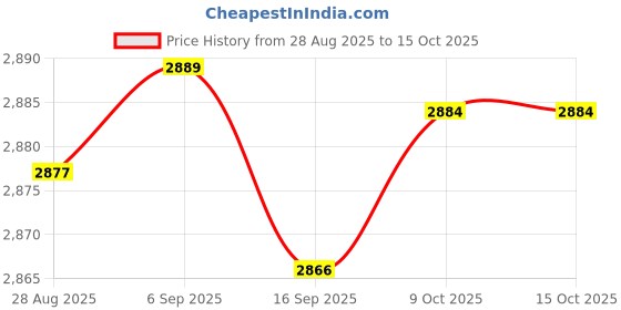 amazon.in CALANDIS™ Popcorn Maker Cart Cover Polyester Protect Cover for Popcorn Machine | Popcorn Poppers | Small Kitchen Appliances | Kitchen, Dining & Bar Price History Graph from 28 Aug 2025 to 15 Oct 2025