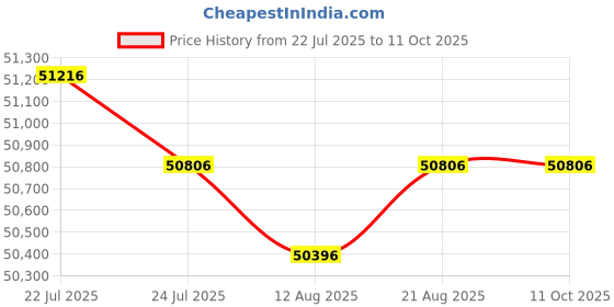 amazon.in CALANDIS™ Portable Air Conditioner Compressor Cooling Conditioner for Home Car Price History Graph from 22 Jul 2025 to 10 Oct 2025