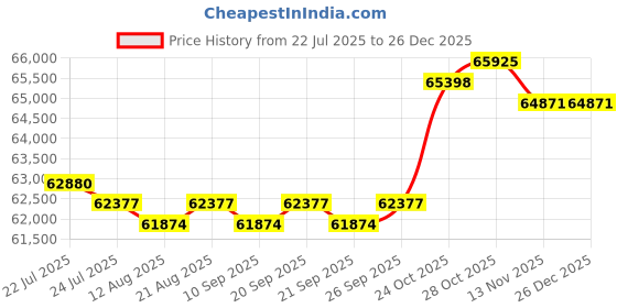 amazon.in CALANDIS™ Portable Air Conditioner Office Compact Bedroom Desktop Tent Air Conditioner style A Price History Graph from 22 Jul 2025 to 26 Dec 2025