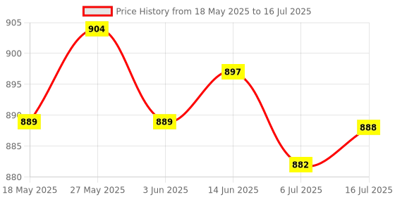 amazon.in CALANDIS™ Portable Audio Transmitter Receiver Mini for Headset Home Stereo System TV | USB Bluetooth Adapters/Dongles | Home Networking & Connectivity Price History Graph from 18 May 2025 to 16 Jul 2025