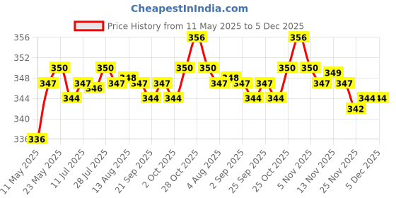 amazon.in CALANDIS™ Portable Baby Diaper Nappy Discarded Bag Box Dispenser Holder Black | Diaper Disposal | Diapering Price History Graph from 11 May 2025 to 5 Dec 2025