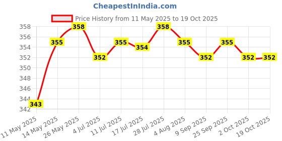 amazon.in calandis CALANDIS™ Portable Baby Diaper Nappy Discarded Bag Box Dispenser Holder Rose red | Diaper Disposal | Diapering calandis Price History Graph from 11 May 2025 to 18 Oct 2025