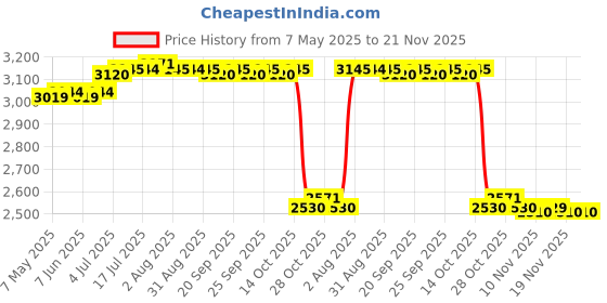 amazon.in CALANDIS™ Portable Badminton Net Practical Tennis Net for Schoolyard Competition Beach Four Side Edging | Badminton | Tennis & Racquet Sports Price History Graph from 7 May 2025 to 19 Nov 2025