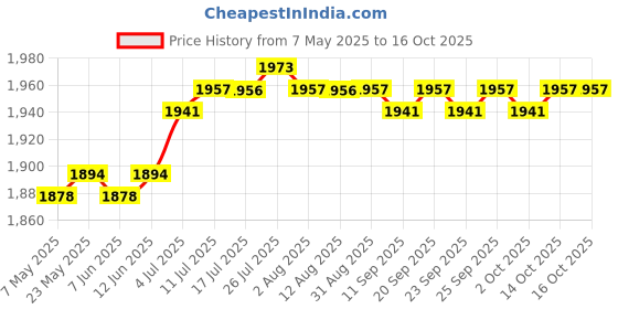 amazon.in CALANDIS™ Portable Badminton Net Practical Tennis Net for Schoolyard Competition Beach Single Side Edging | Badminton | Tennis & Racquet Sports Price History Graph from 7 May 2025 to 16 Oct 2025