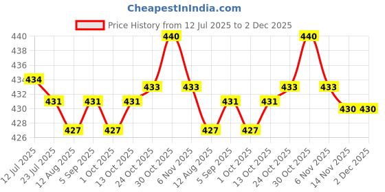 amazon.in CALANDIS™ Portable Ball Net Bag Single Ball Carrier for Basketball Volleyball Football Red | Training Aids | Soccer Price History Graph from 12 Jul 2025 to 2 Dec 2025