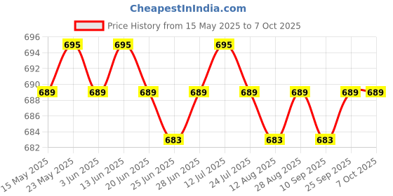 amazon.in CALANDIS™ Portable Battery Tester Battery Tester Checker Universal for 9V 1.5V AA Black | Test Measurement | Test, Measurement Inspection | Electrical Test Equipment Price History Graph from 15 May 2025 to 7 Oct 2025