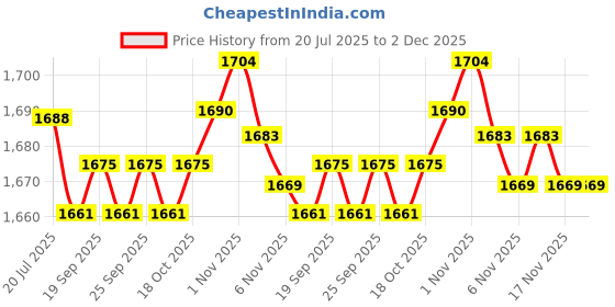 amazon.in CALANDIS™ Portable Car Heater Quickly Defrost Fast Heating Electric Heater Defogging 120W | Space Heaters | Heating Cooling & Air | Home Improvement Price History Graph from 20 Jul 2025 to 1 Dec 2025