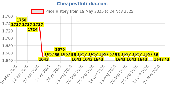 amazon.in CALANDIS™ Portable Car Heater Quickly Defrost Fast Heating Electric Heater Defogging 200W | Space Heaters | Heating Cooling & Air | Home Improvement Price History Graph from 19 May 2025 to 24 Nov 2025
