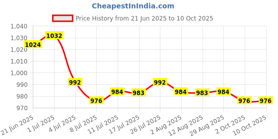 amazon.in CALANDIS™ Portable Car Ice Scraper Vehicles Scalable Windshield Truck Bus | Ice Scrapers & Snow Brushes | Automotive Care & Detailing | Automotive Tools & Supplies Price History Graph from 21 Jun 2025 to 10 Oct 2025