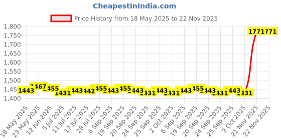 amazon.in CALANDIS™ Portable clamp Desktop Mount for Camera Holder Stand Photography Aluminum L | Other Camera & Photo Accs | Camera & Photo Accessories Price History Graph from 18 May 2025 to 21 Nov 2025