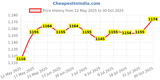 amazon.in CALANDIS™ Portable Earphone Cleaning Pen Cleaner for Keyboard Camera Cleaning Tool | Cleaning Equipment & Kits | Laptop & Desktop Accessories Price History Graph from 12 May 2025 to 30 Oct 2025