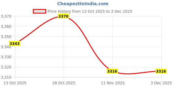 amazon.in CALANDIS™ Portable Evaporative Air Cooler Fan Cooling Air Conditioner Humidifier White | Home Improvement | Heating, Cooling & Air | Portable Fans Price History Graph from 13 Oct 2025 to 2 Dec 2025