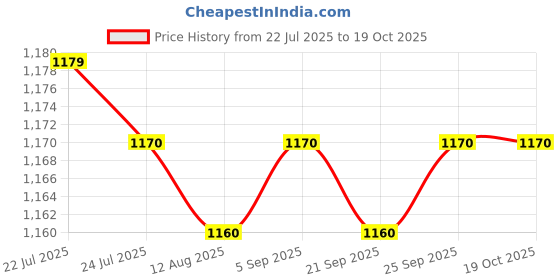 amazon.in CALANDIS™ Portable Handheld LED Microscope for Kids Plants Natural Exploration Blue | Webcams | Laptop & Desktop Accessories Price History Graph from 22 Jul 2025 to 18 Oct 2025