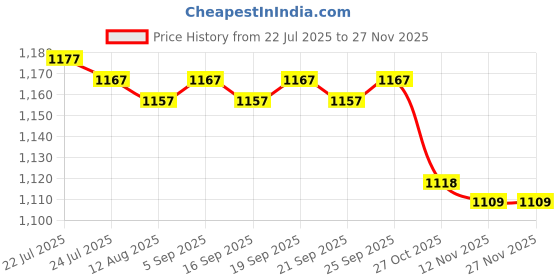 amazon.in CALANDIS™ Portable Handheld LED Microscope for Kids Plants Natural Exploration Pink | Webcams | Laptop & Desktop Accessories Price History Graph from 22 Jul 2025 to 24 Nov 2025
