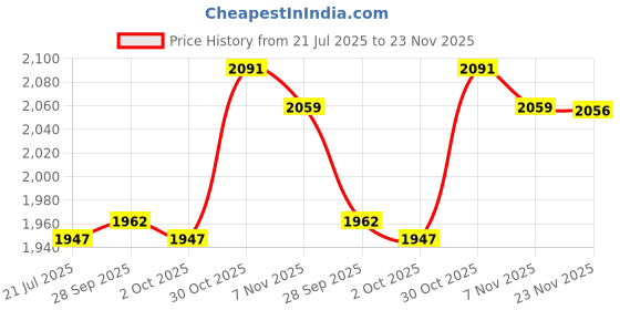 amazon.in CALANDIS™ Portable Headphone Amplifier Small Headphones Volume Controller for Phone PC | Amplifiers & Preamps | Home Audio Stereos, Components | TV, Video & Home Audio Price History Graph from 21 Jul 2025 to 22 Nov 2025