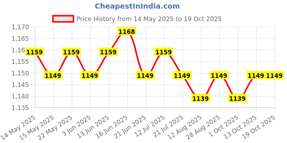 amazon.in CALANDIS™ Portable Hip Thrust Belt for Hip Thrusts Exercise & Booty Workouts Black | Resistance Trainers | Fitness Equipment & Gear | Fitness, Running & Yoga Price History Graph from 14 May 2025 to 18 Oct 2025