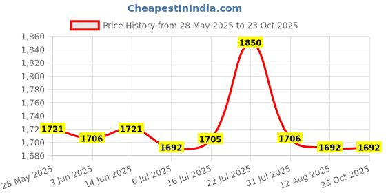 amazon.in CALANDIS™ Portable Key Storage Lock Box Combination Lock Box for House Silver | Lock Boxes | Access Control Equipment | Facility Maintenance & Safety Price History Graph from 28 May 2025 to 23 Oct 2025