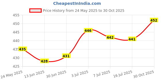 amazon.in CALANDIS™ Portable Mini USB Powered LED Light Bar 12 LEDs Night Lamp Support Data Sync | USB Lights & Gadgets | Laptop & Desktop Accessories Price History Graph from 24 May 2025 to 30 Oct 2025