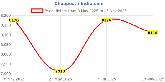 amazon.in CALANDIS™ Portable Mini Washing Machine Underwear Washing Machine for Camping Personal 40W Khaki - Washing Machines Price History Graph from 8 May 2025 to 13 Nov 2025