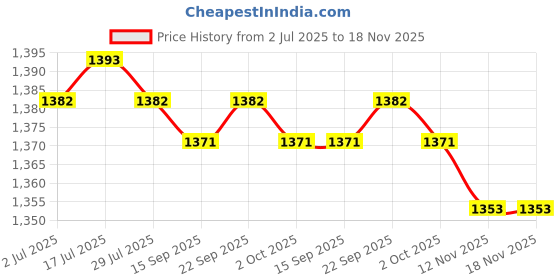 amazon.in CALANDIS™ Portable Nylon Rock Climbing Caving Rope Cord Brush Cleaner Cleaning Tool | Ropes, Cords & Slings | Climbing & Caving Price History Graph from 2 Jul 2025 to 16 Nov 2025