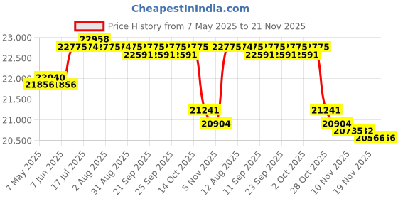 amazon.in CALANDIS™ Portable Pickleball Net Badminton Net for Pickleball Training Party Driveway Without Court Marker | Badminton | Tennis & Racquet Sports Price History Graph from 7 May 2025 to 21 Nov 2025
