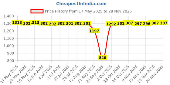amazon.in CALANDIS™ Portable Pocket FM Radio Receiver MP3 Player with Headphones for Jogging | Portable AM/FM Radios | Portable Audio & Headphones Price History Graph from 17 May 2025 to 26 Nov 2025