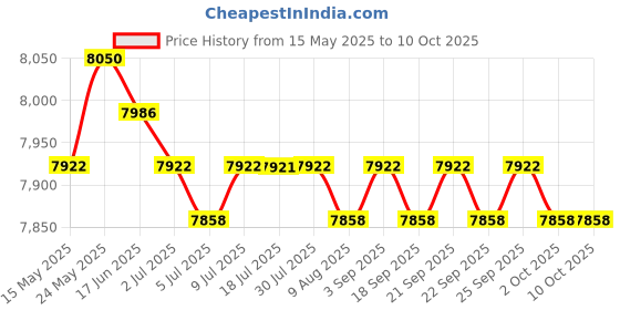 amazon.in CALANDIS™ Portable Pull Down Bar Attachment Rowing Machine Strength Training | Pull Up Bars | Strength Training | Fitness, Running & Yoga Price History Graph from 15 May 2025 to 9 Oct 2025
