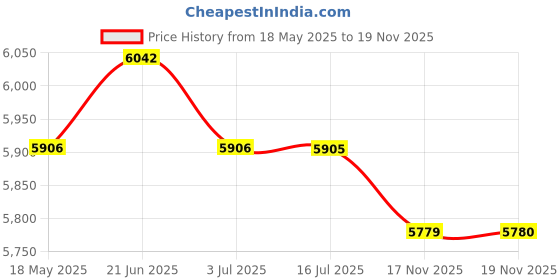 amazon.in CALANDIS™ Portable Quick Electric Beverage Cup Cooler Ice Making for Milk Coffee Pink | Mini Fridges | Refrigerators & Freezers | Major Appliances Price History Graph from 18 May 2025 to 17 Nov 2025
