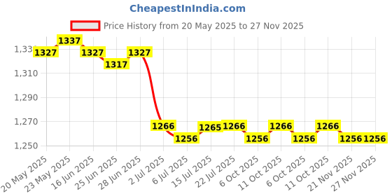 amazon.in CALANDIS™ Portable Retainer Case Denture Anti-Scratch for Clear Supplies | Oral Care Price History Graph from 20 May 2025 to 27 Nov 2025
