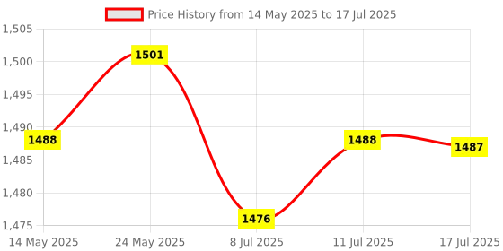 amazon.in CALANDIS™ Portable Studio PC USB Audio Microphone Mic for Desktop PC Computer #2 | Microphones | Laptop & Desktop Accessories Price History Graph from 14 May 2025 to 17 Jul 2025