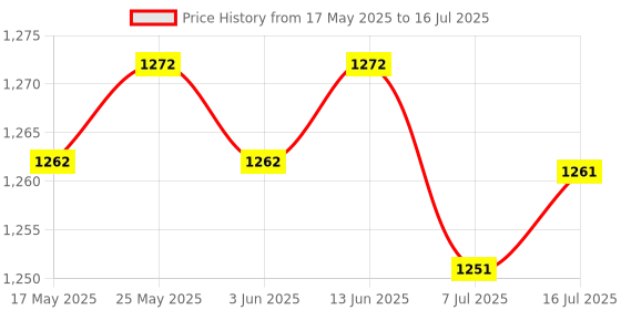 amazon.in CALANDIS™ Portable USB 2.0 WiFi Dongle Dual Band Dongle 650Mbps Home Network Card New | USB Wi-Fi Adapters/Dongles | Home Networking & Connectivity Price History Graph from 17 May 2025 to 16 Jul 2025