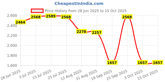 amazon.in CALANDIS™ Portable USB 3.1 SSD 430MB/s Read Speed Solid State Drive Black 500GB | Drives, Storage & Blank Media | Hard Drives (HDD, SSD & NAS) | Solid State Drives Price History Graph from 28 Jun 2025 to 14 Oct 2025
