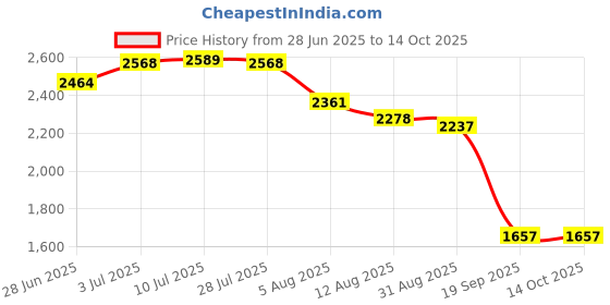 amazon.in CALANDIS™ Portable USB 3.1 SSD 430MB/s Read Speed Solid State Drive Black 500GB | Drives, Storage & Blank Media | Hard Drives (HDD, SSD & NAS) | Solid State Drives Price History Graph from 28 Jun 2025 to 13 Oct 2025