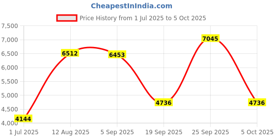 amazon.in CALANDIS™ Portable USB 3.1 SSD 430MB/s Read Speed Solid State Drive Blue 2TB | Solid State Drives | Hard Drives (HDD, SSD & NAS) | Drives, Storage & Blank Media Price History Graph from 1 Jul 2025 to 5 Oct 2025