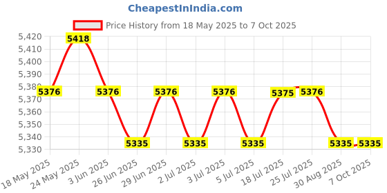 amazon.in CALANDIS™ Portable Washing Machine Automatic Two Modes Compact for Home Dorm Apartment Gray | Washing Machines | Washers & Dryers | Major Appliances Price History Graph from 18 May 2025 to 7 Oct 2025