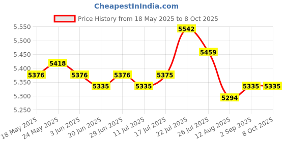 amazon.in CALANDIS™ Portable Washing Machine Automatic Two Modes Compact for Home Dorm Apartment White | Washing Machines | Washers & Dryers | Major Appliances Price History Graph from 18 May 2025 to 8 Oct 2025