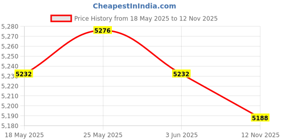 amazon.in CALANDIS™ Portable Washing Machine for Makeup Brush Pants Travel Camping White - Washing Machines Price History Graph from 18 May 2025 to 12 Nov 2025