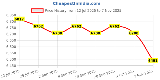 amazon.in CALANDIS™ Portable Washing Machine Small Washer for Apartment Baby Clothes Small Items 9L Blue Light | Washing Machines | Washers & Dryers | Major Appliances Price History Graph from 12 Jul 2025 to 7 Nov 2025
