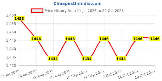 amazon.in CALANDIS™ Portable Water Bottle Coffee Cup with Lid Cycling Running Reusable Water Cup Blue | Other Bicycle Accessories | Bicycle Accessories | Cycling Price History Graph from 11 Jul 2025 to 20 Oct 2025