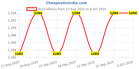 amazon.in CALANDIS™ Power Adapter 450W Motherboard Adapter for Video Card Desktops Graphics Card RVS Black | Power Cables & Connectors | Computer Cables & Connectors Price History Graph from 13 Aug 2025 to 6 Oct 2025