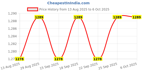 amazon.in CALANDIS™ Power Adapter 450W Motherboard Adapter for Video Card Desktops Graphics Card RVS White | Power Cables & Connectors | Computer Cables & Connectors Price History Graph from 13 Aug 2025 to 6 Oct 2025
