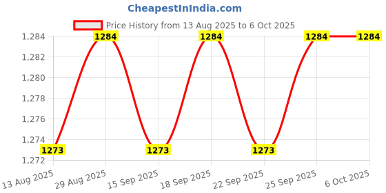 amazon.in CALANDIS™ Power Adapter 450W Motherboard Adapter for Video Card Desktops Graphics Card STD Black | Power Cables & Connectors | Computer Cables & Connectors Price History Graph from 13 Aug 2025 to 6 Oct 2025