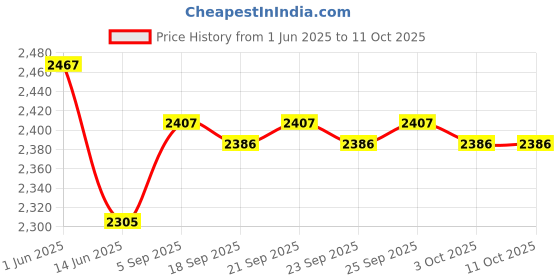 amazon.in CALANDIS™ Power Amplifier Board Mini Audio Module for Theater Speakers DIY Speakers EU | Amplifiers & Preamps | Home Audio Stereos, Components | TV, Video & Home Audio Price History Graph from 1 Jun 2025 to 11 Oct 2025