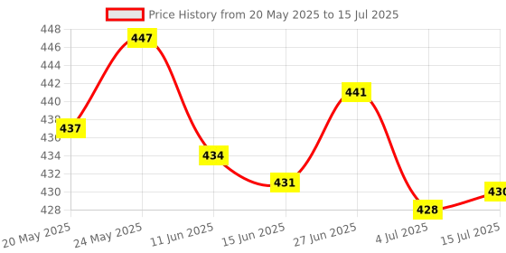 amazon.in CALANDIS™ Power & Volume Button Flex Cable for Samsung Galaxy Note 10.1 N8000 N8010 | Tablet & eBook Reader Parts Price History Graph from 20 May 2025 to 15 Jul 2025
