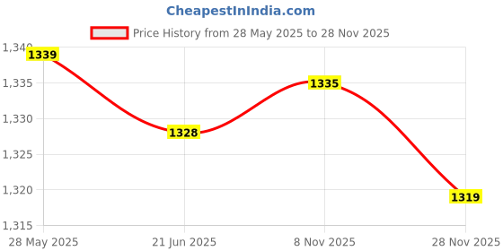 amazon.in CALANDIS™ Power Distribution Terminal Block Bus Bar 300V for Car Automotive Solar red | Connectors | Connectors, Switches Wire | Electrical Test Equipment Price History Graph from 28 May 2025 to 28 Nov 2025