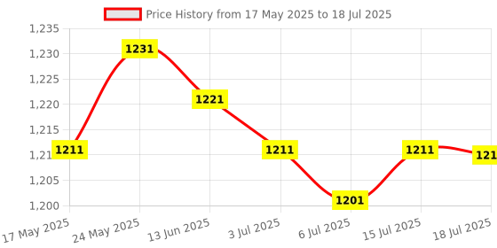 amazon.in CALANDIS™ Power Distribution Terminal Block Bus Bar for Automotive Caravan Pickup 6 Ways Black | Terminal Blocks | Connectors | Connectors, Switches & Wire | Electrical & Test Equipment Price History Graph from 17 May 2025 to 18 Jul 2025