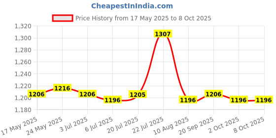 amazon.in CALANDIS™ Power Distribution Terminal Block Bus Bar for Automotive Caravan Pickup 6 Ways Red | Terminal Blocks | Connectors | Connectors, Switches & Wire | Electrical & Test Equipment Price History Graph from 17 May 2025 to 8 Oct 2025