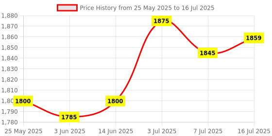 amazon.in CALANDIS™ Power Supply Controller Versatile Support No/NC for Video Doorbells Bolt Lock | Intercoms & Access Controls | Home Automation Price History Graph from 25 May 2025 to 16 Jul 2025