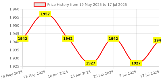 amazon.in CALANDIS™ Power Systems Impeller Drive Sleeve Replace Portable 359448 for 4ef 5E 4efcd Price History Graph from 19 May 2025 to 17 Jul 2025