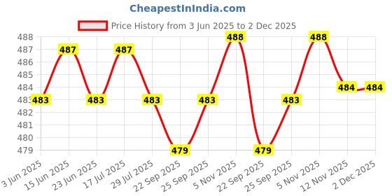 amazon.in CALANDIS™ Power Tools Switch for 26 Series Electric Drill Hammer and Other Power Tools | Pressure Switches | Switches | Connectors, Switches & Wire | Electrical & Test Equipment Price History Graph from 3 Jun 2025 to 2 Dec 2025